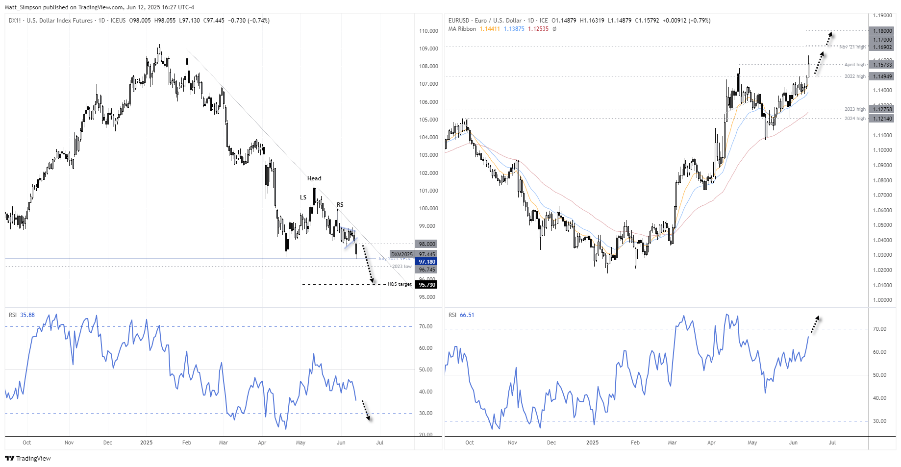Bearish momentum has turned lower once more on the US dollar index (DXY) which revives the head and shoulders top target to just below the 96 handle. If successful, this could see EUR/USD head for 1.18.