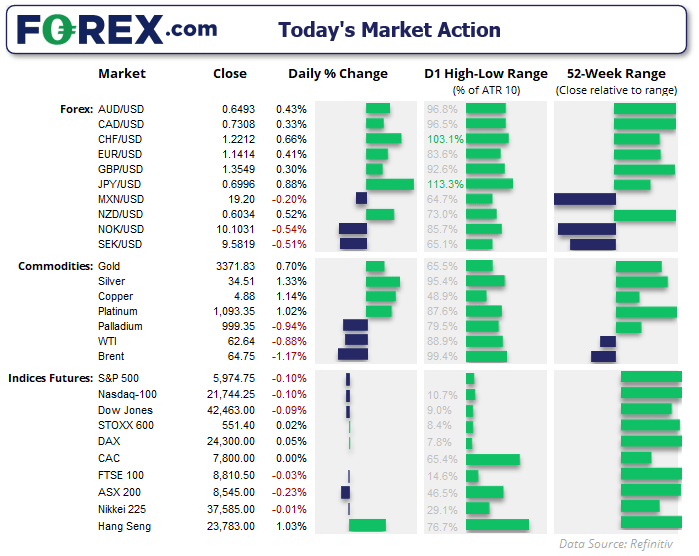 Snapshot of daily market action across major forex pairs, commodities, and global indices. Includes closing prices, daily percentage changes, intraday high-low ranges (as % of 10-day ATR), and current price positions within 52-week ranges. Notable moves include a 1.17% drop in Brent crude, 1.33% gain in silver, and strength in AUD/USD and CAD/USD. WTI and Brent trade near the bottom of their 52-week ranges, while gold, silver, and copper trade near highs. Nasdaq 100, S&P 500, and Dow Jones show minor declines, with Hang Seng up 1.03%. Data sourced from Refinitiv.