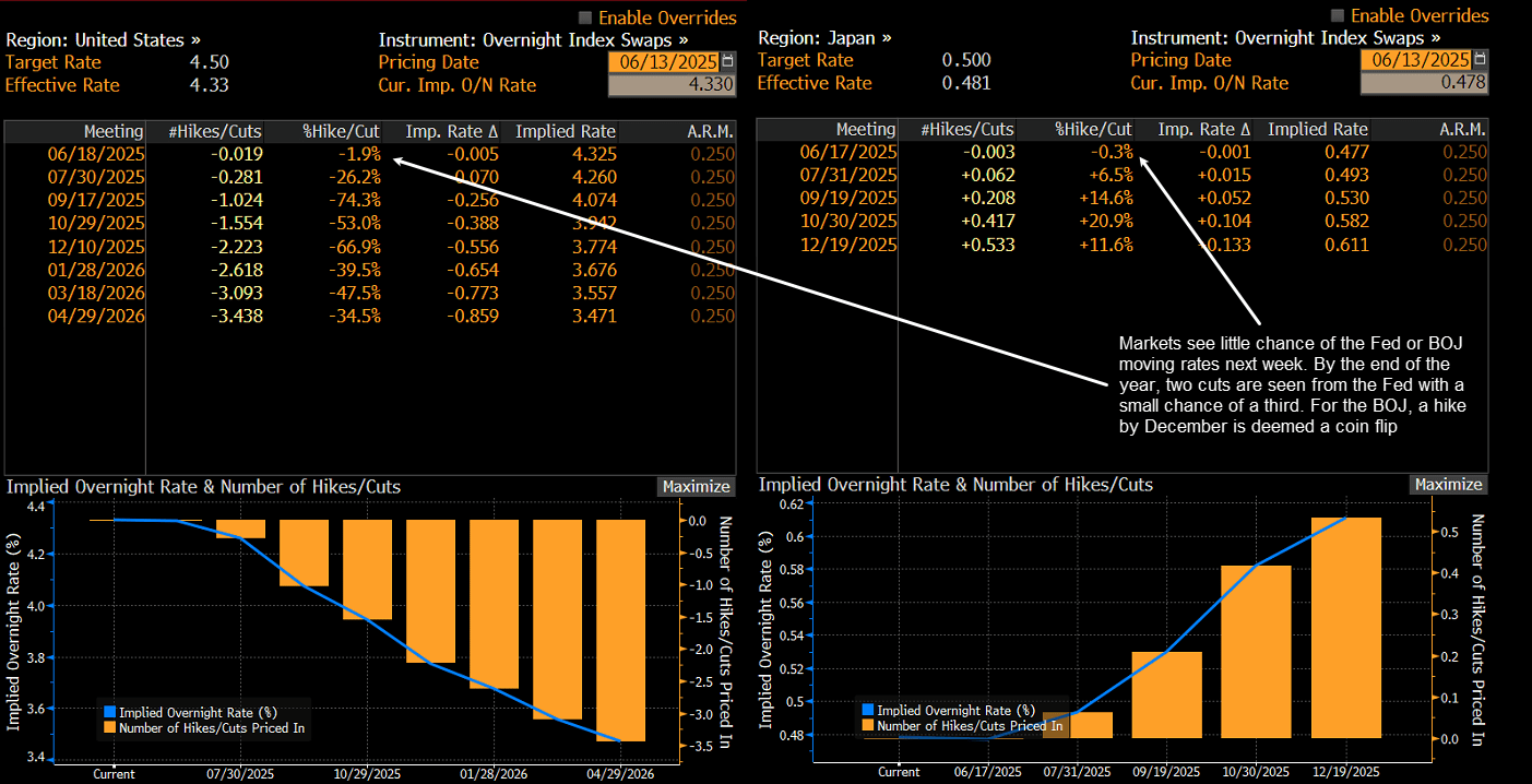 Fed BOJ pricing June 14 2025