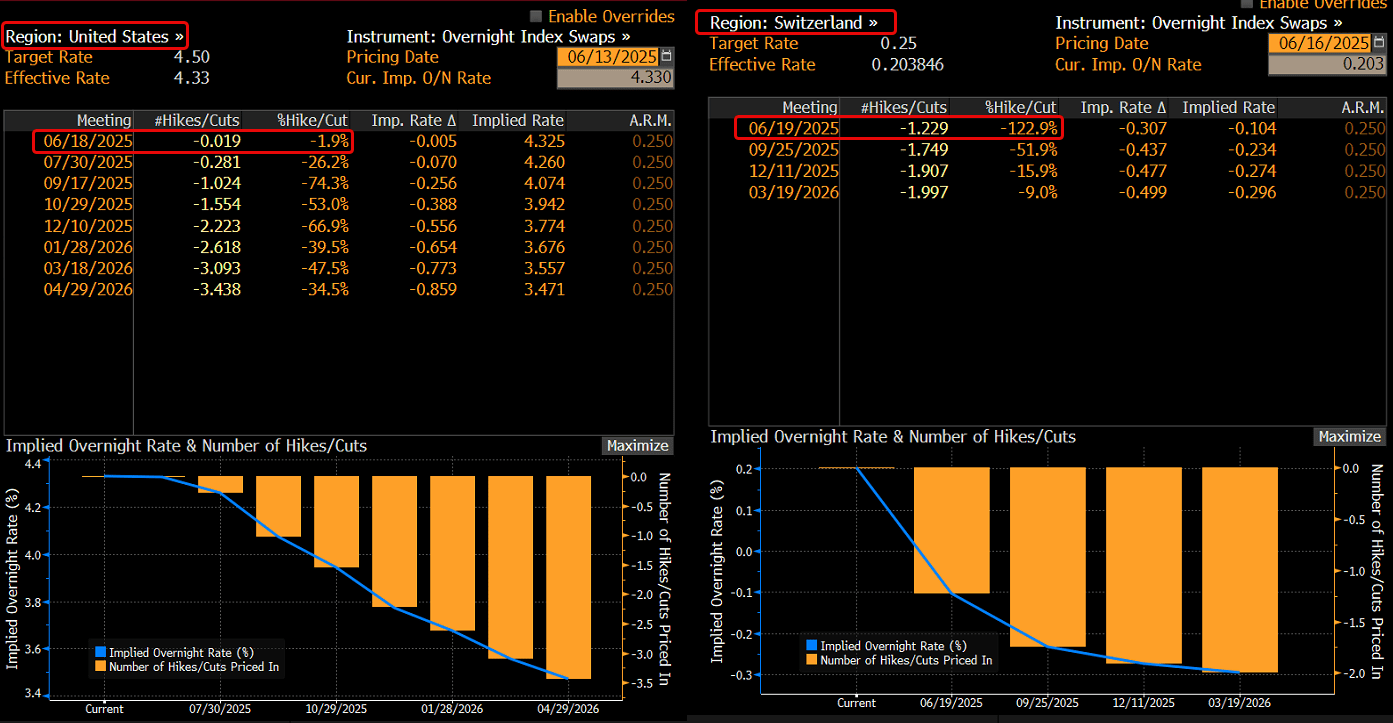 Fed SNB pricing June 17 2025