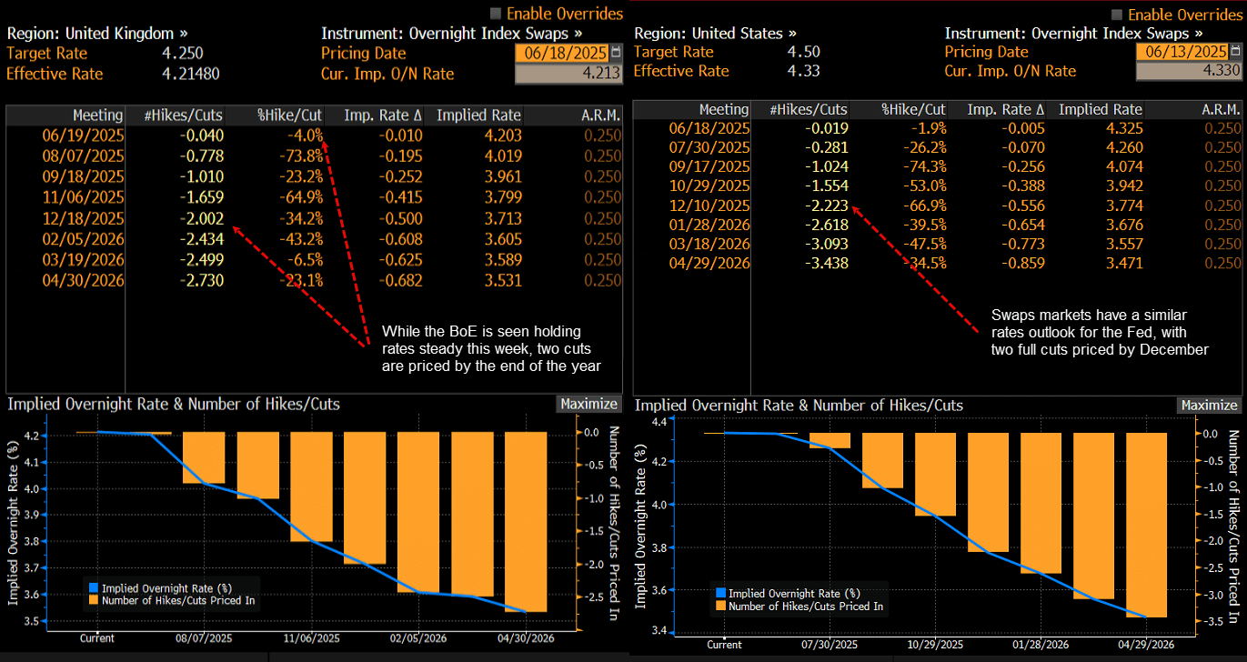 GBP USD OIS June 18 2025