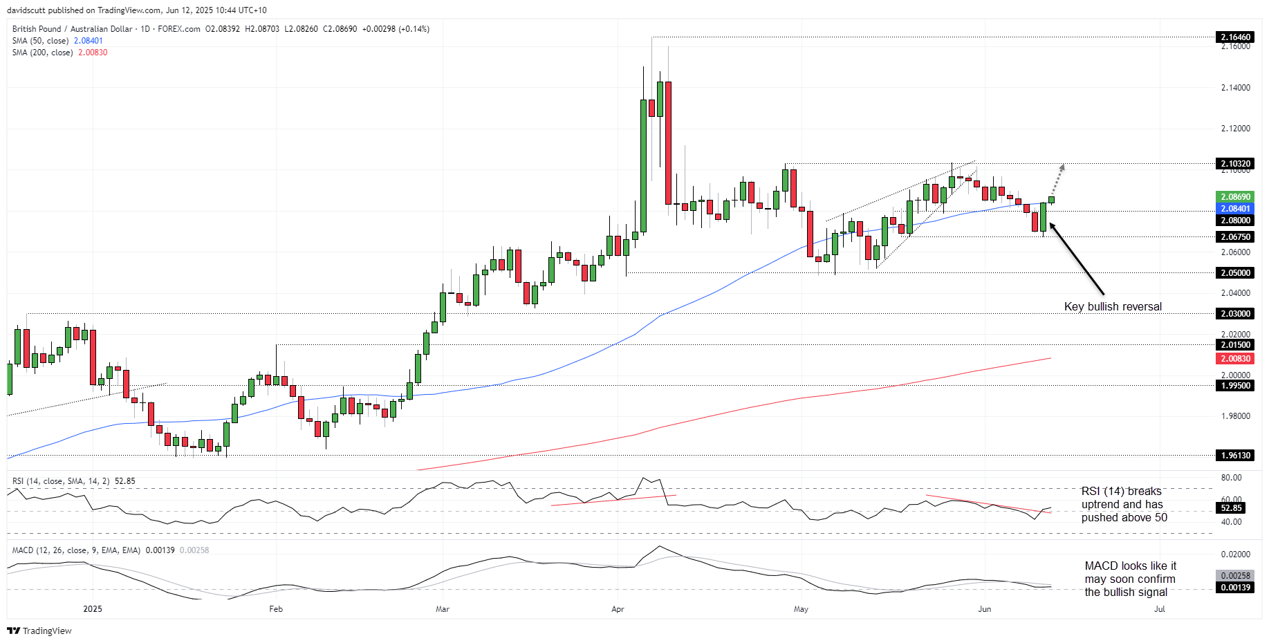 GBPAUD Jun 12 2025