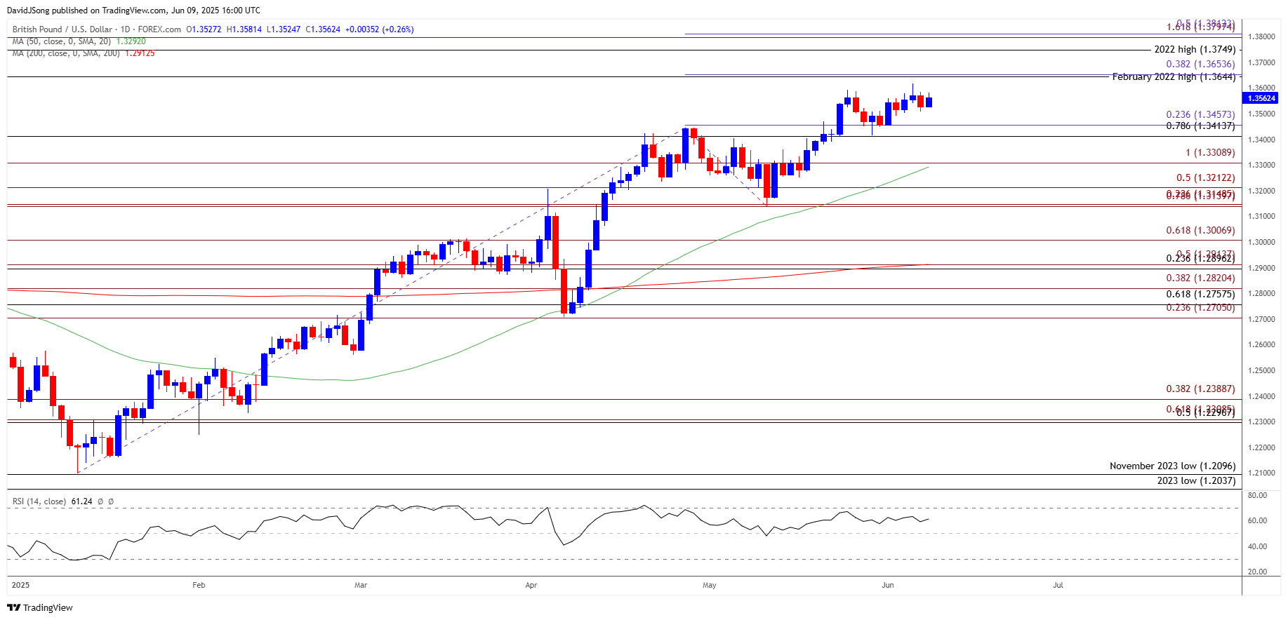GBPUSD Daily Chart 06092025
