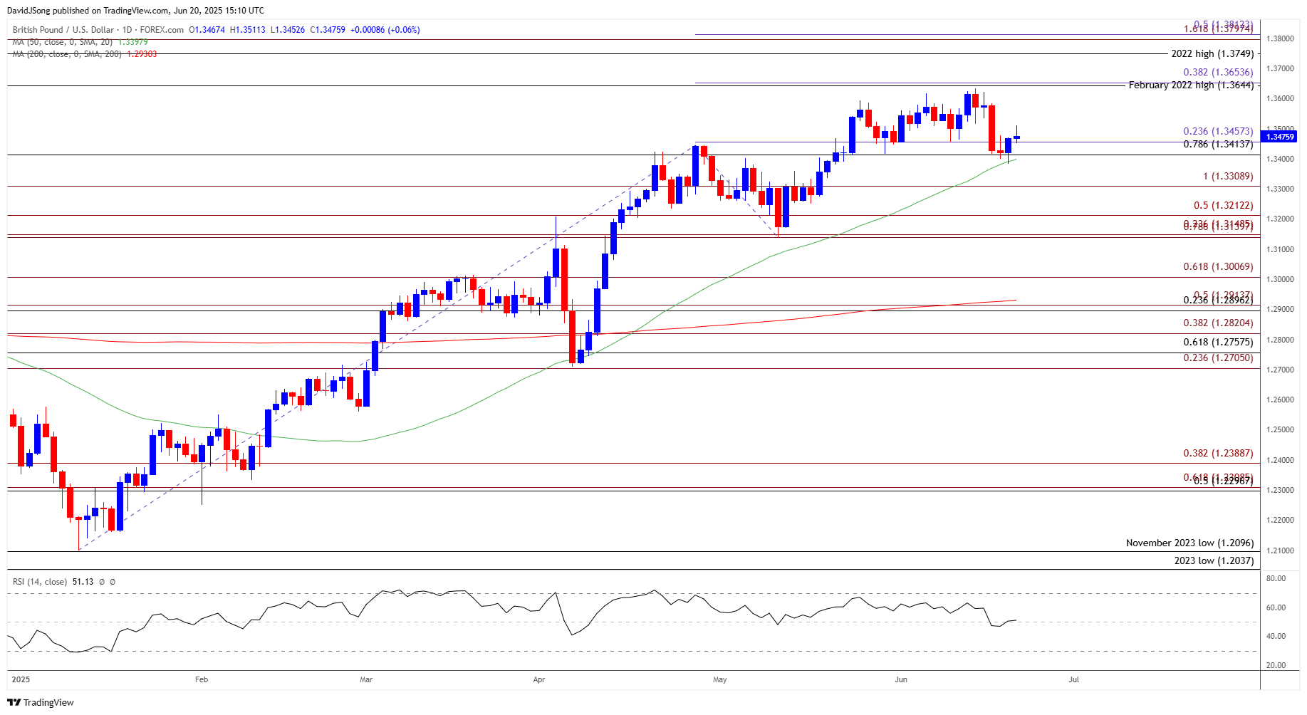 GBPUSD Daily Chart 06202025