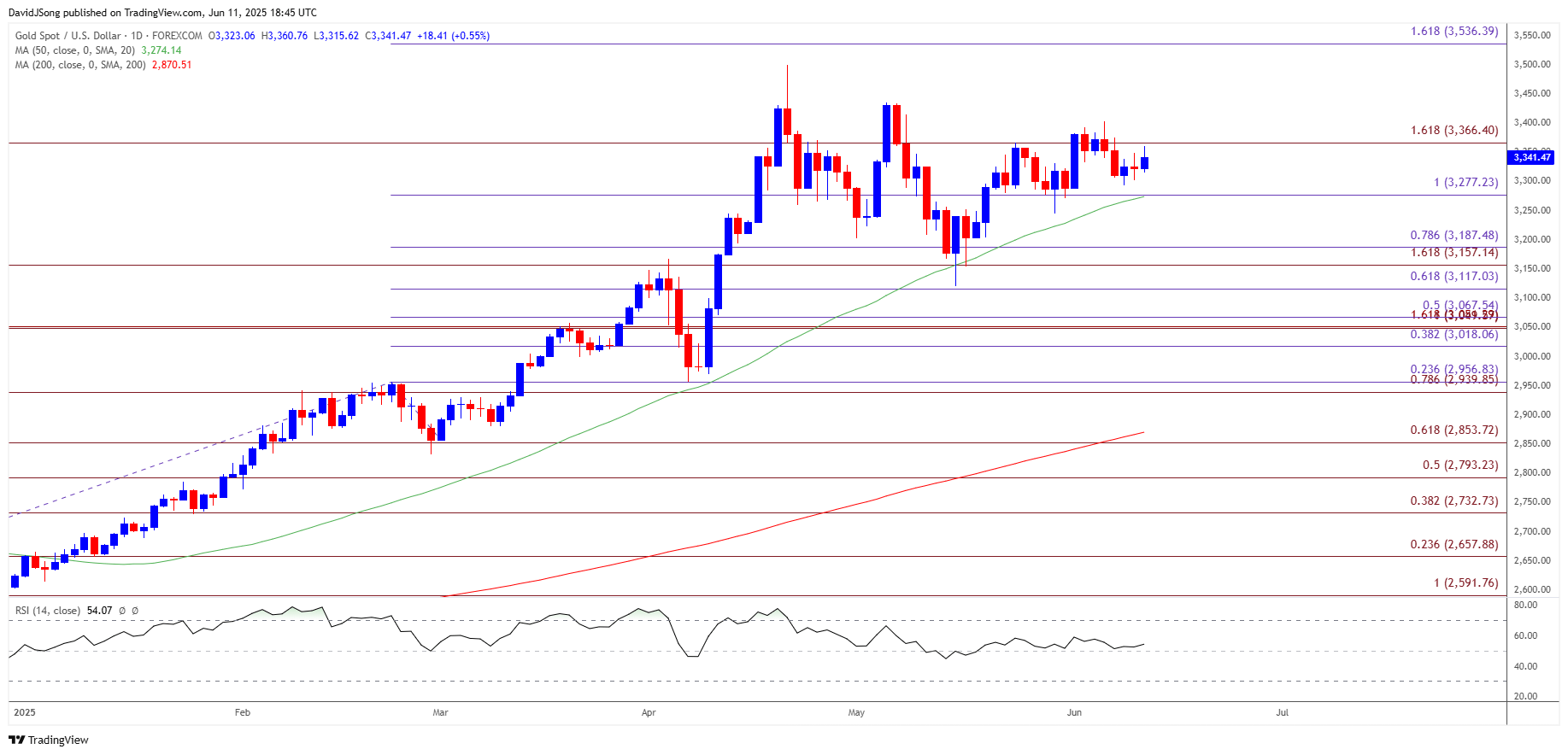 Gold Price Daily Chart 06112025