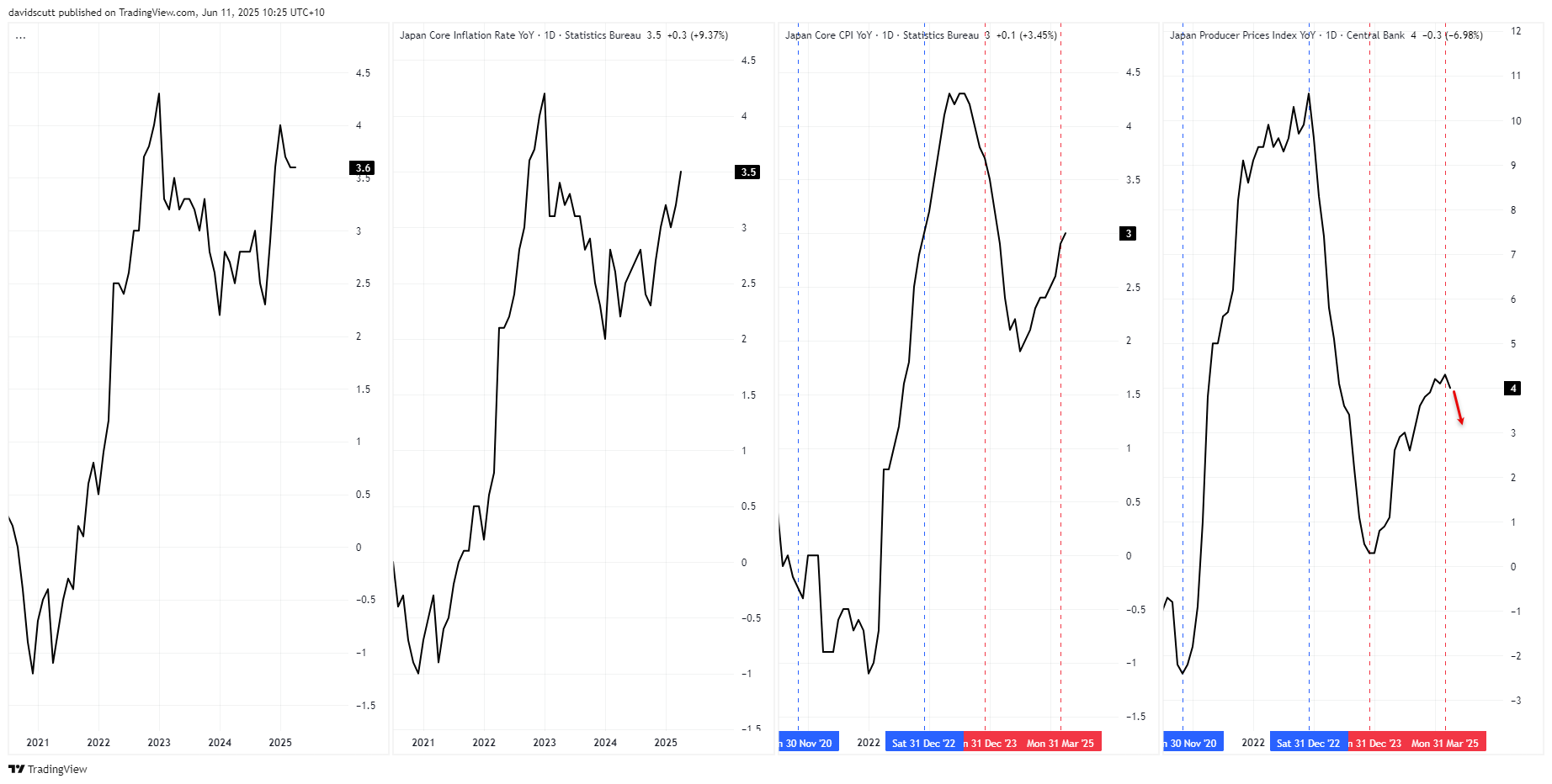 Japan inflation Jun 11 2025