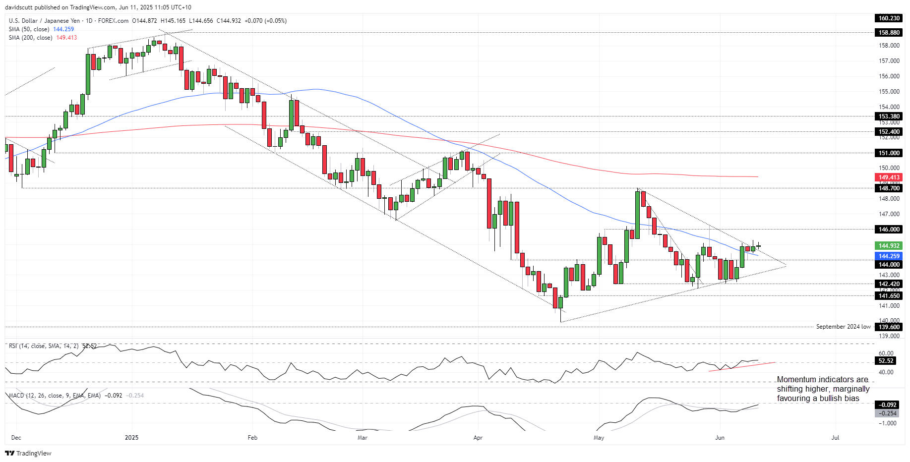 JPY Jun 11 2025
