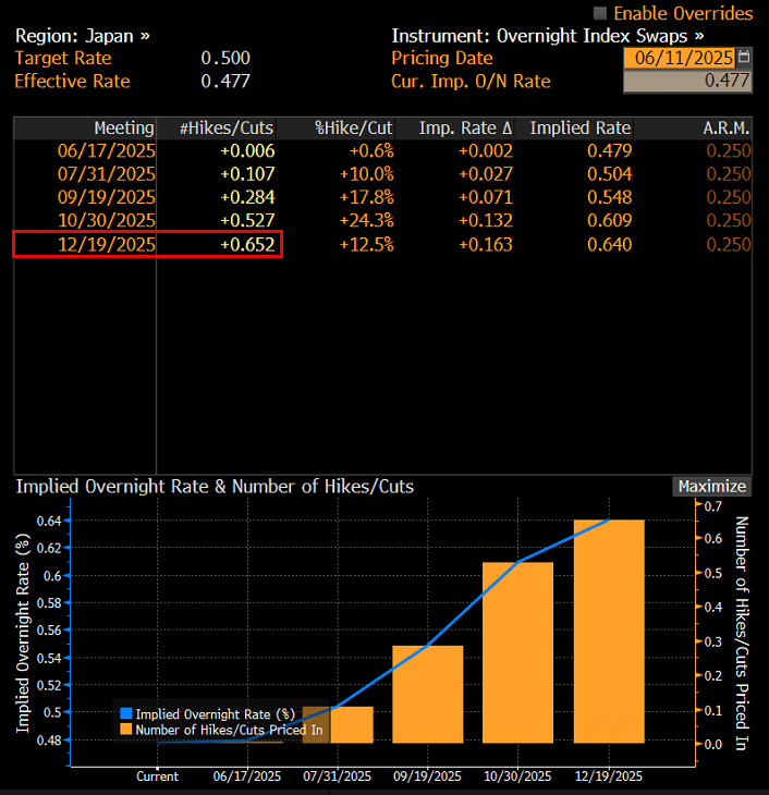 JPY OIS Jun 11 2025