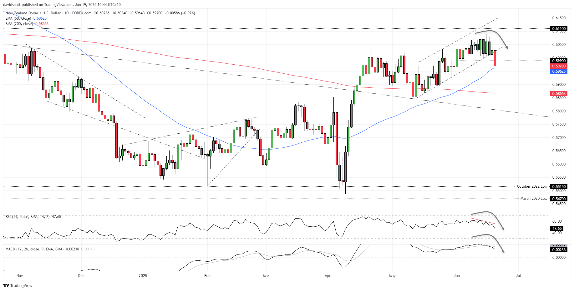 NZD June 19 2025