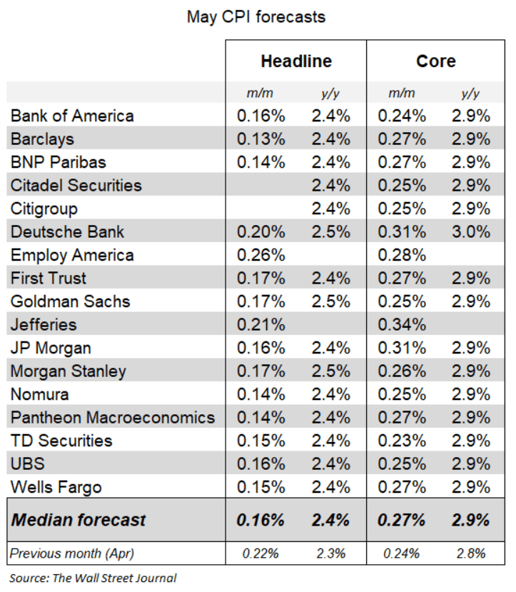 US CPI preview May 2025