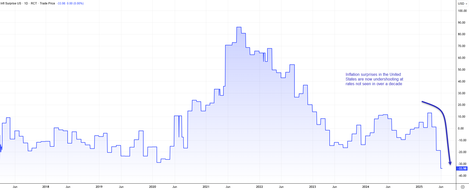 US inflation surprises Jun 13 2025