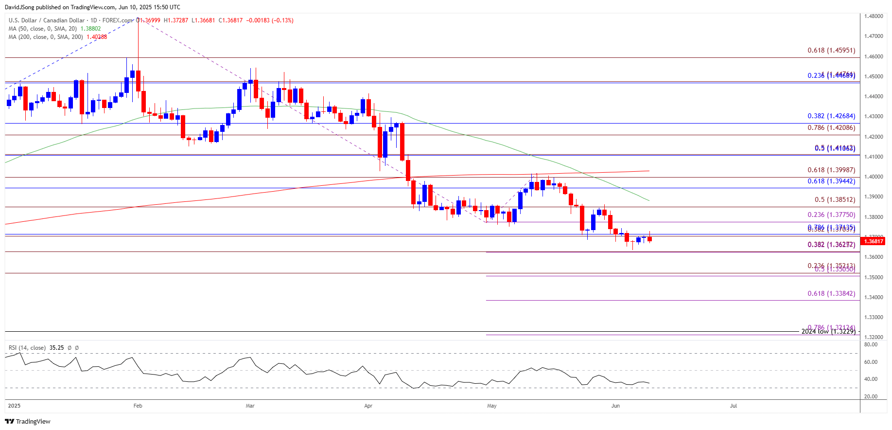 USDCAD Daily Chart 06102025