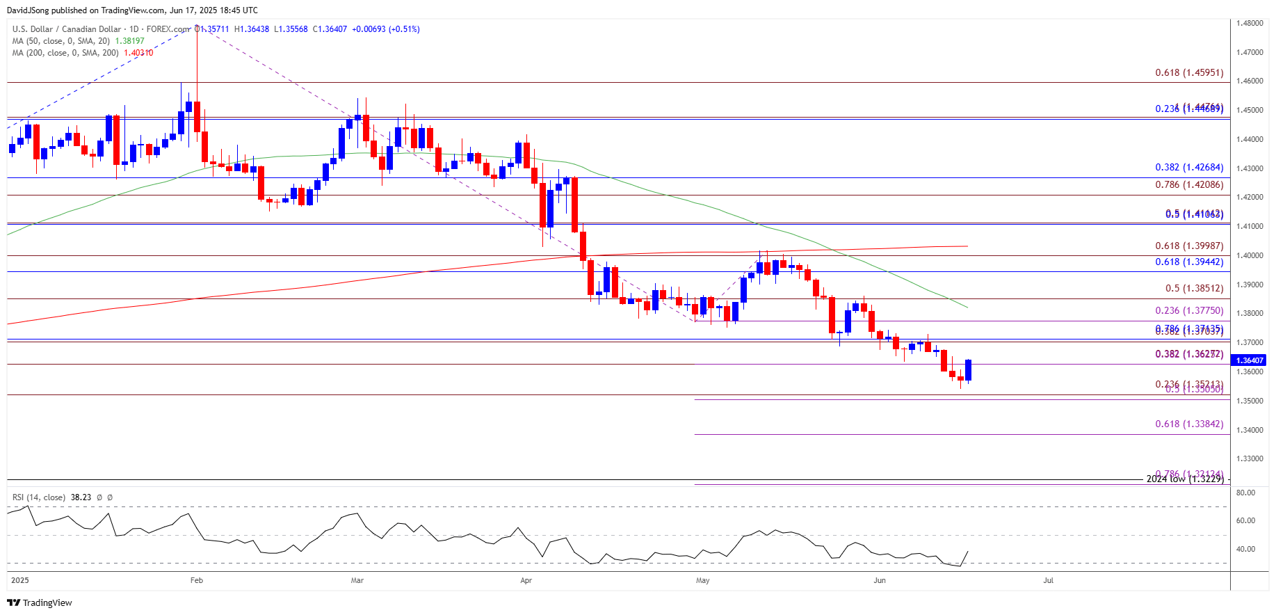 USDCAD Daily Chart 06172025