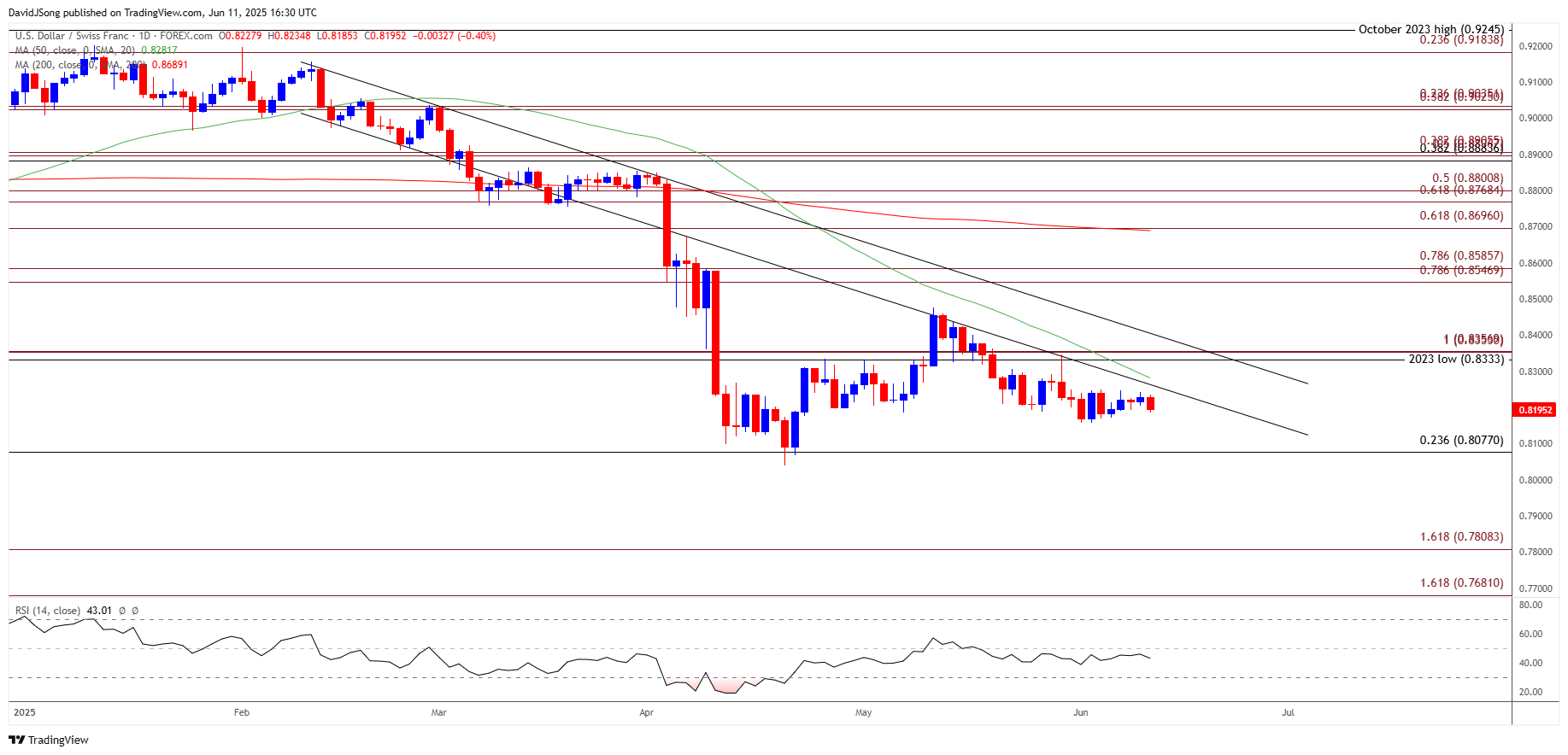 USDCHF Daily Chart 06112025