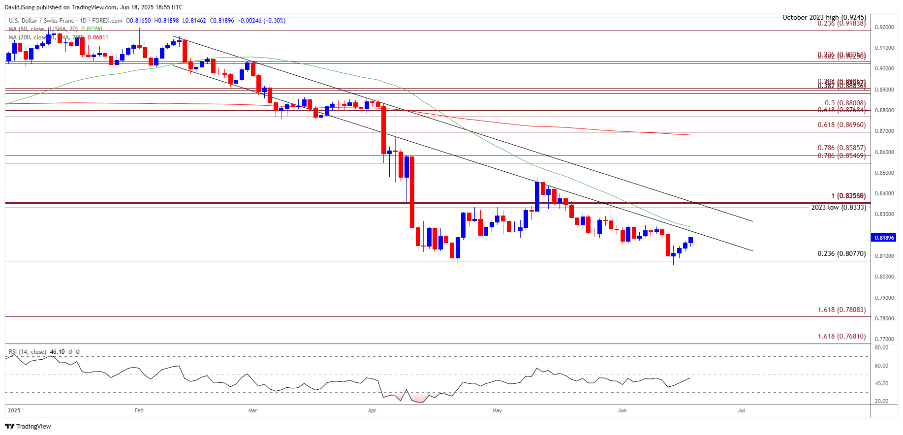USDCHF Daily Chart 06182025