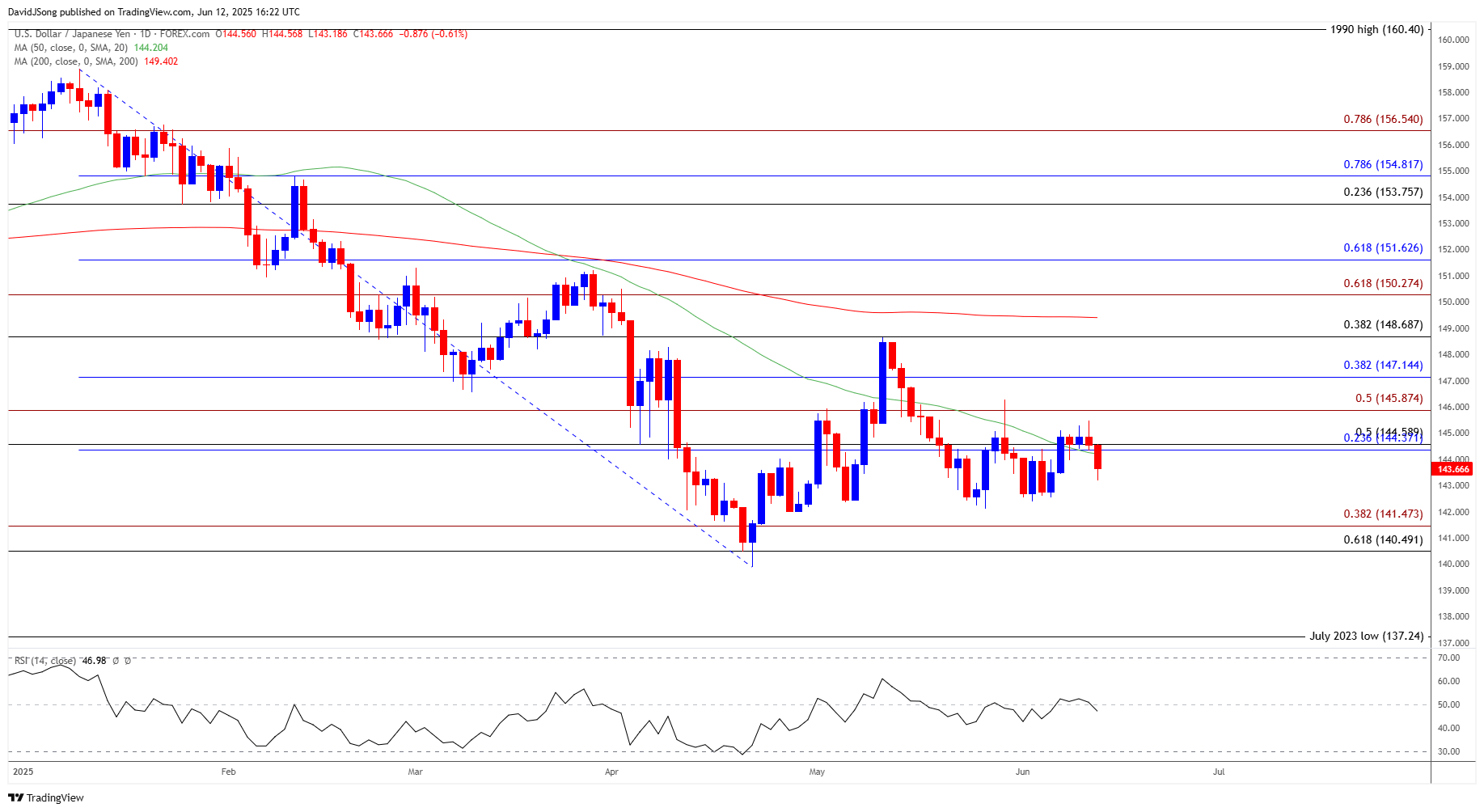 USDJPY Daily Chart 06122025