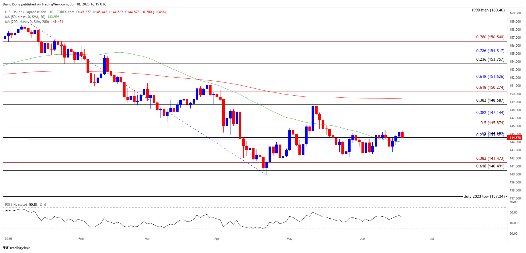 USDJPY Daily Chart 06182025