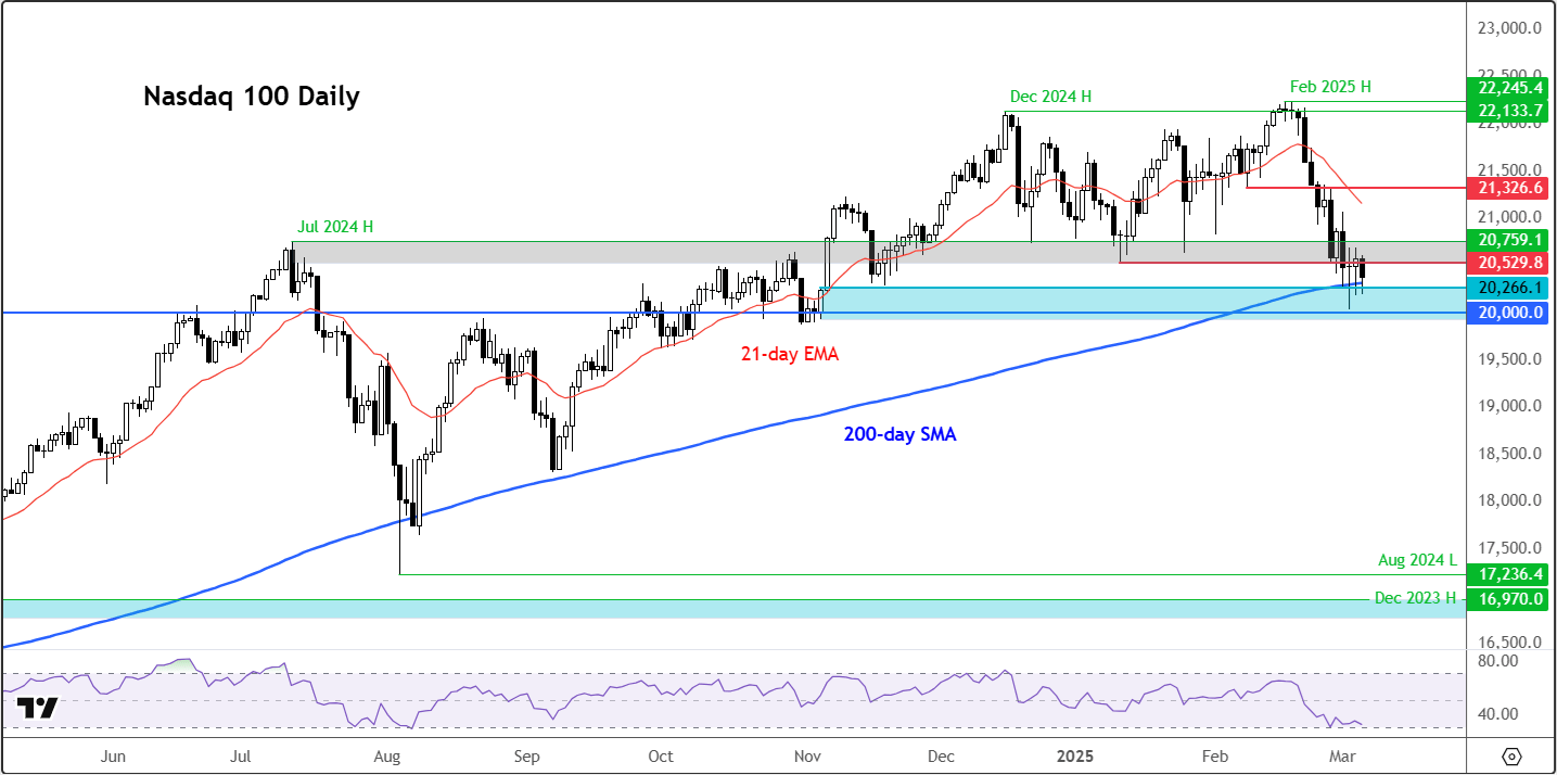 Nasdaq 100 outlook