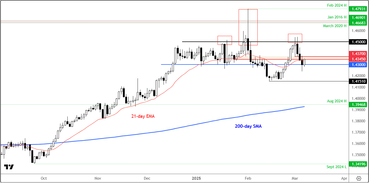 USD/CAD forecast