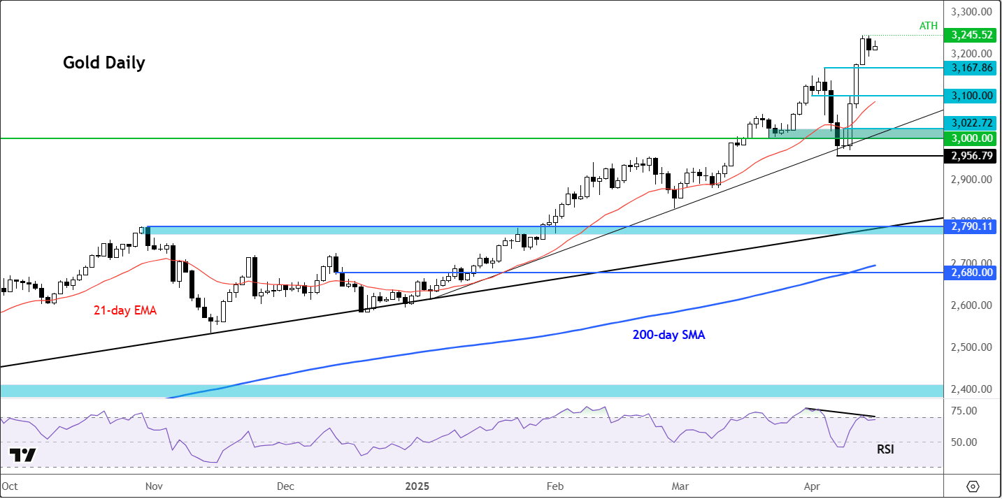 gold technical analysis daily