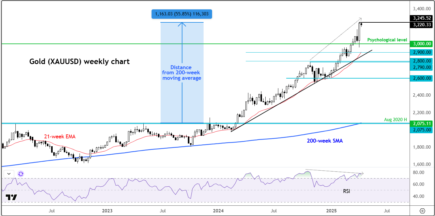 gold technical analysis weekly