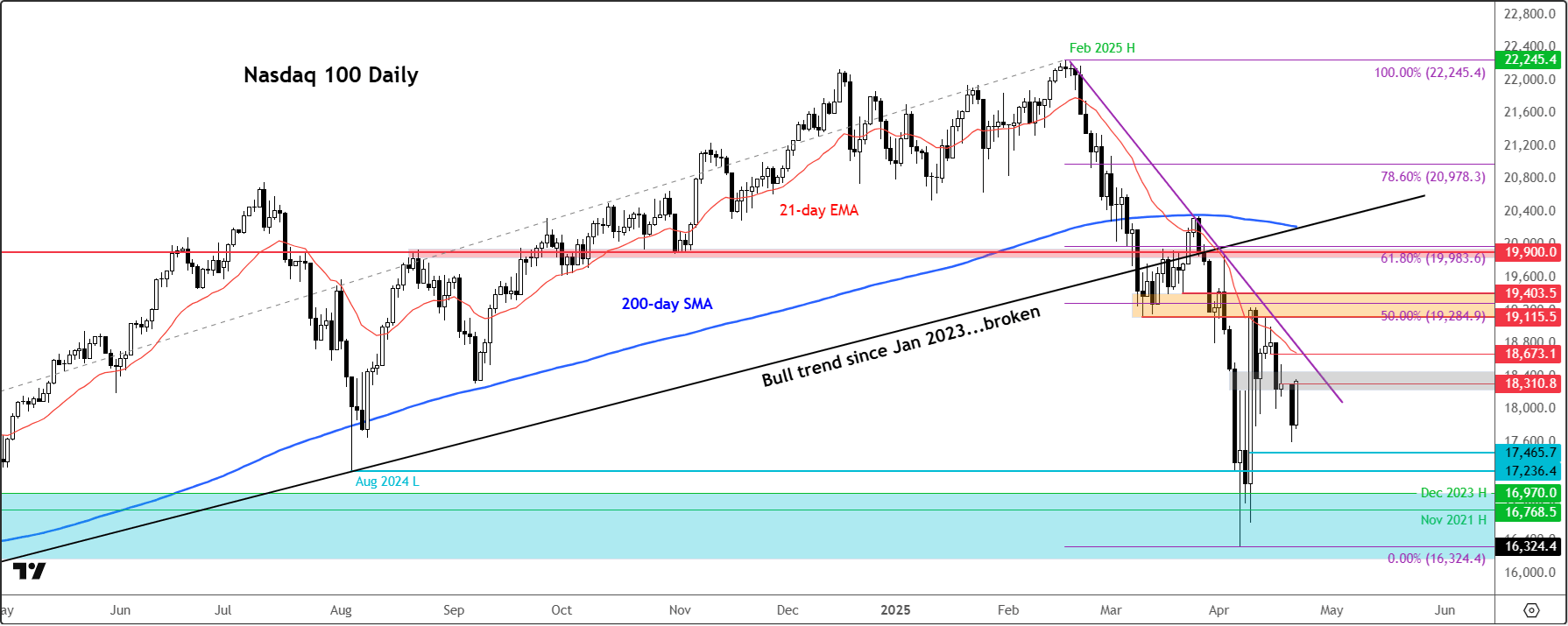 Nasdaq 100 forecast