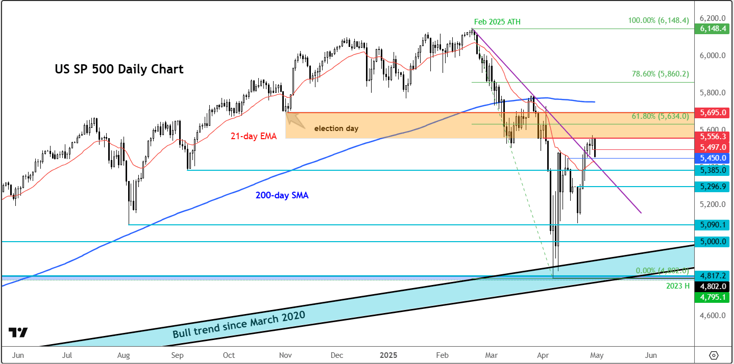 S&P 500 outlook