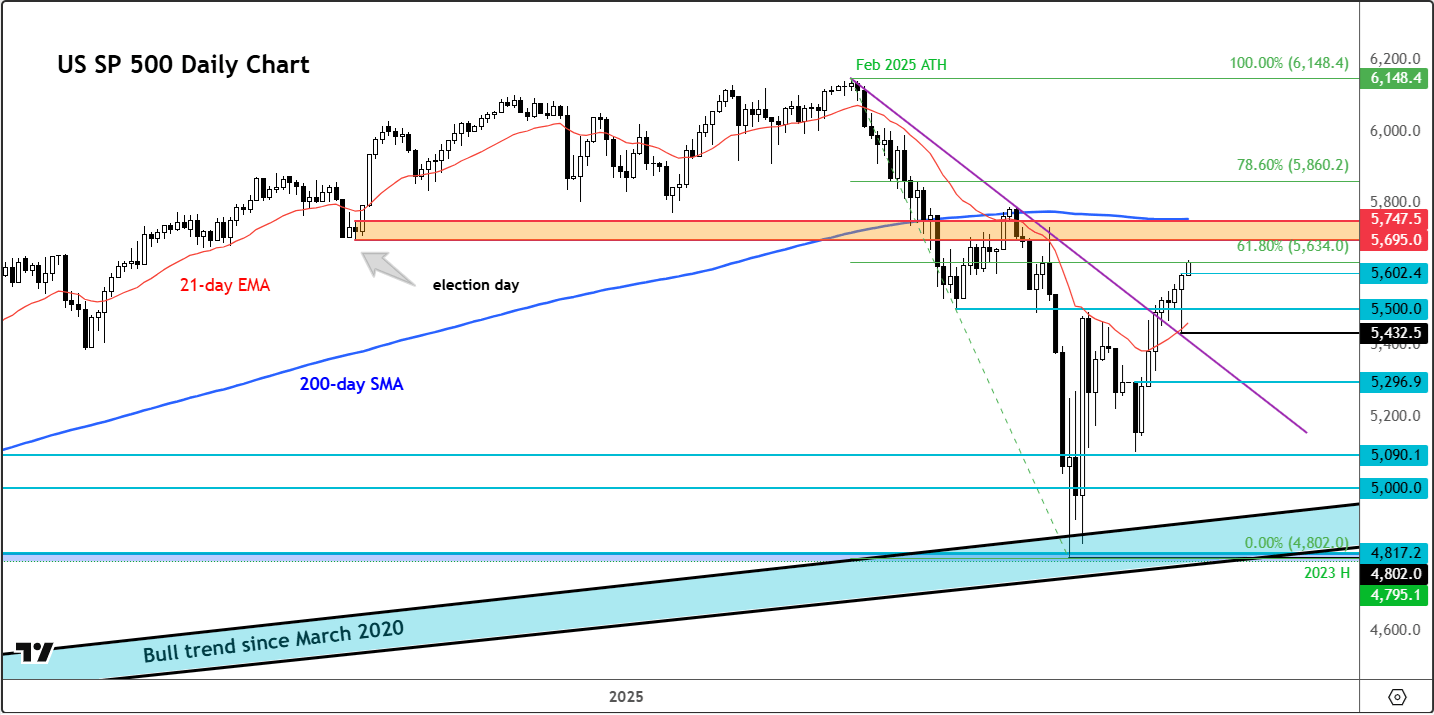 S&P 500 forecast
