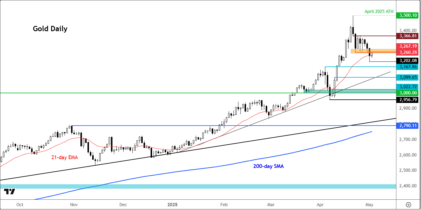 gold forecast