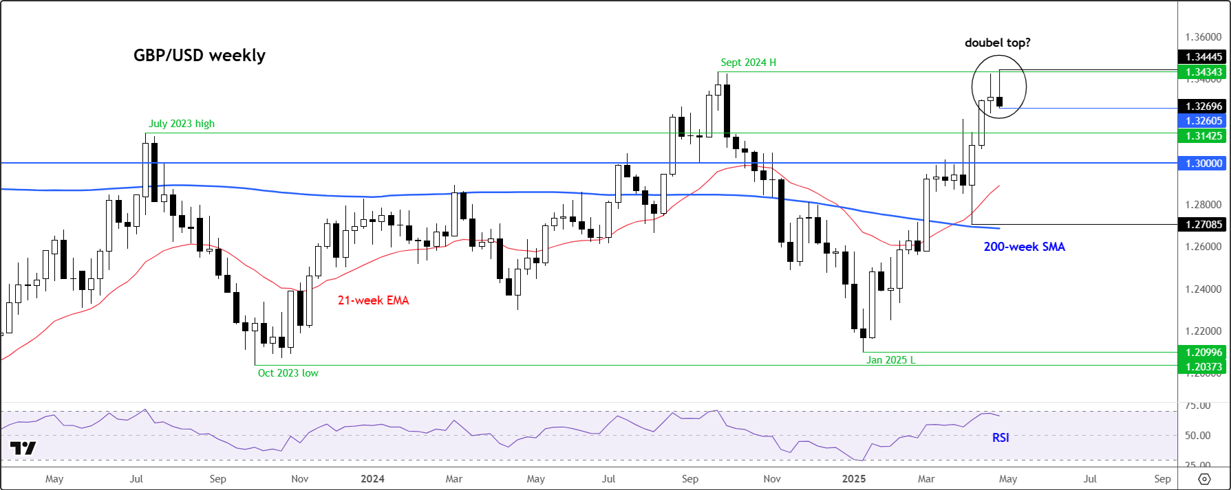 GBP/USD forecast