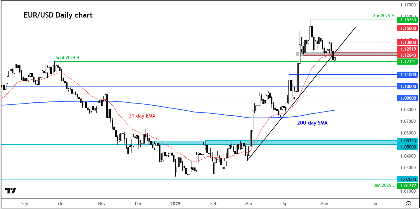 eur/usd weekly forecast