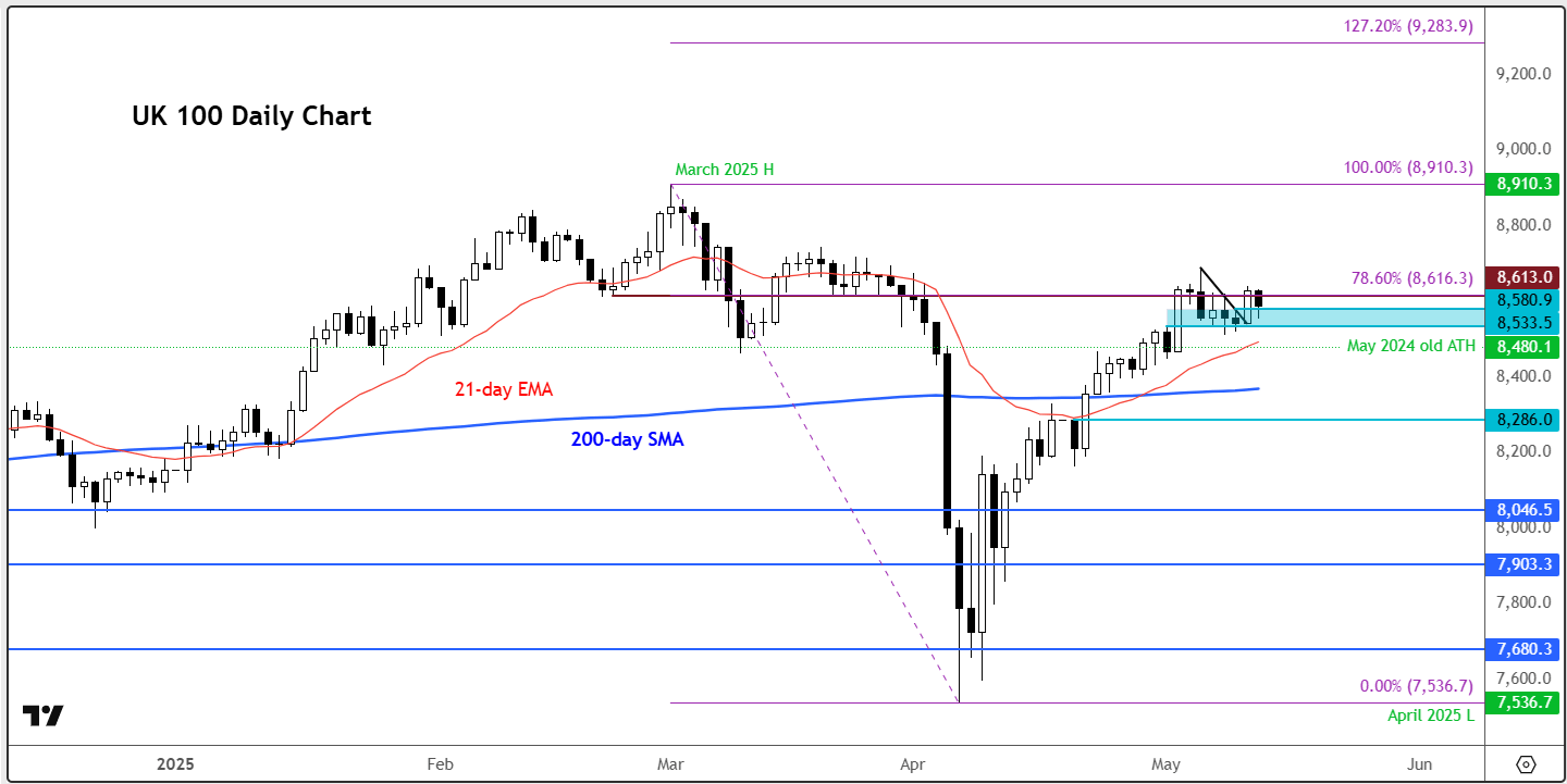 ftse 100 forecast