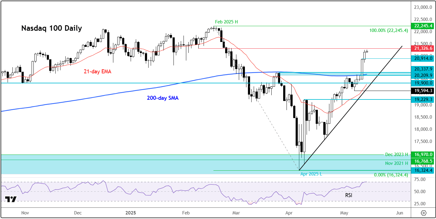 Nasdaq 100 forecast