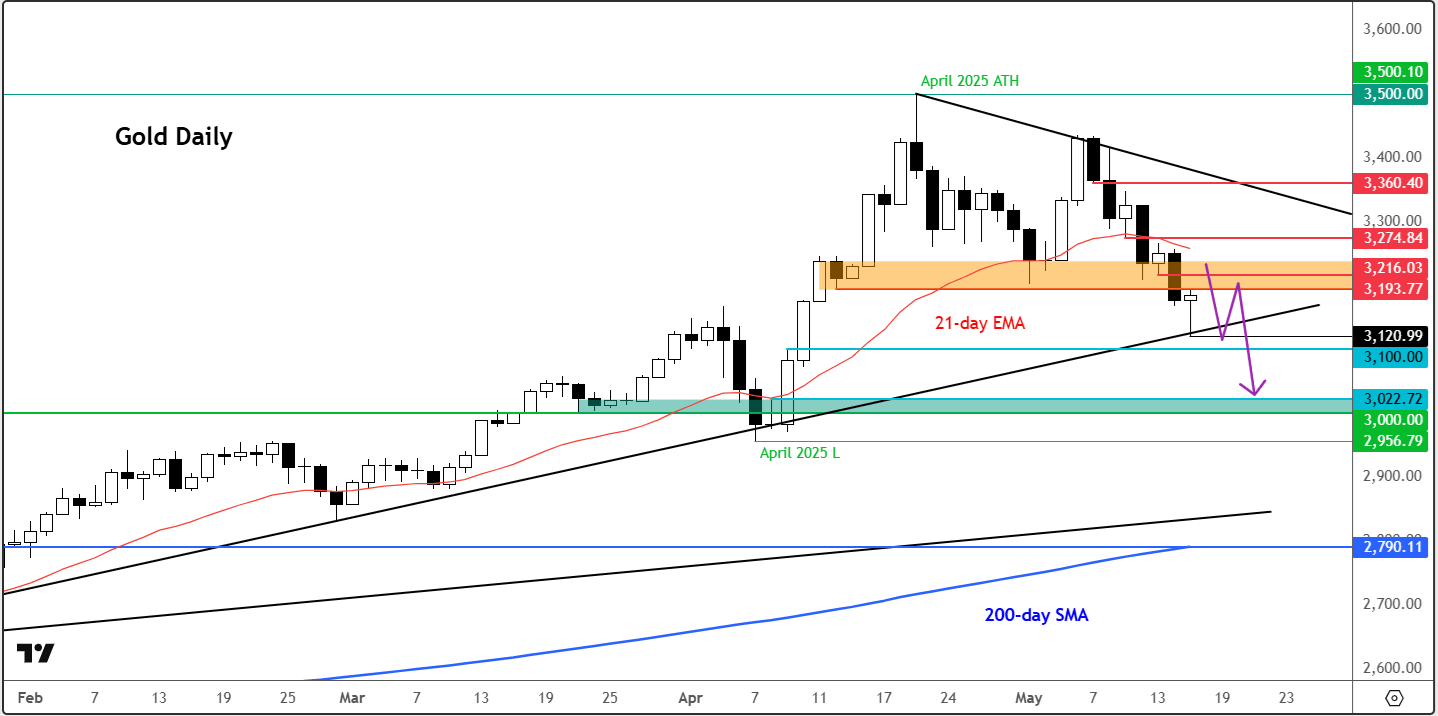 gold forecast