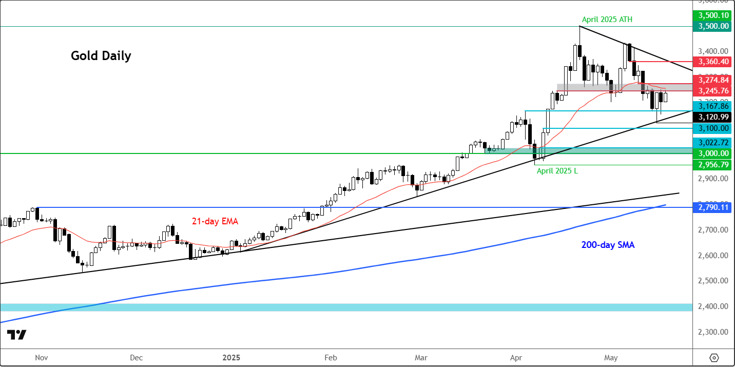 gold forecast