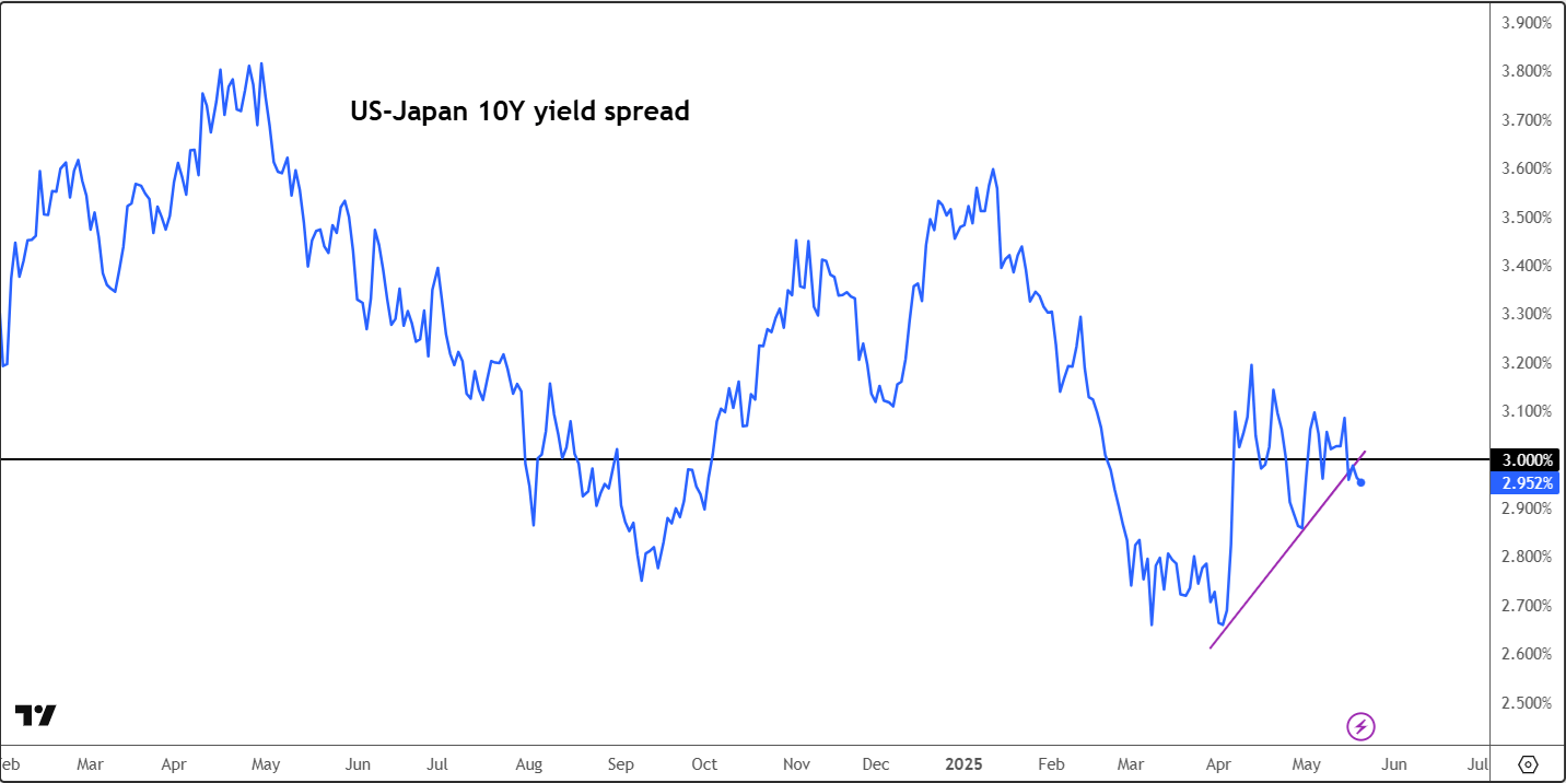 US Japan yields spread