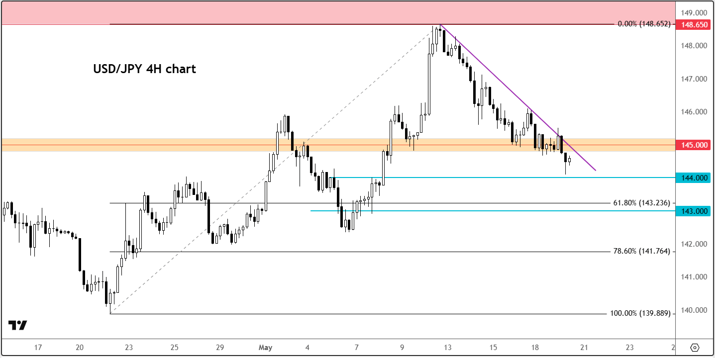 USD/JPY forecast