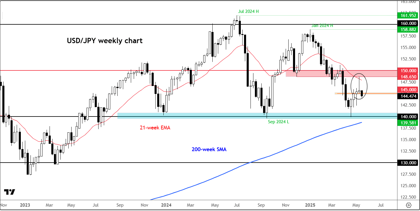 USD/JPY forecast