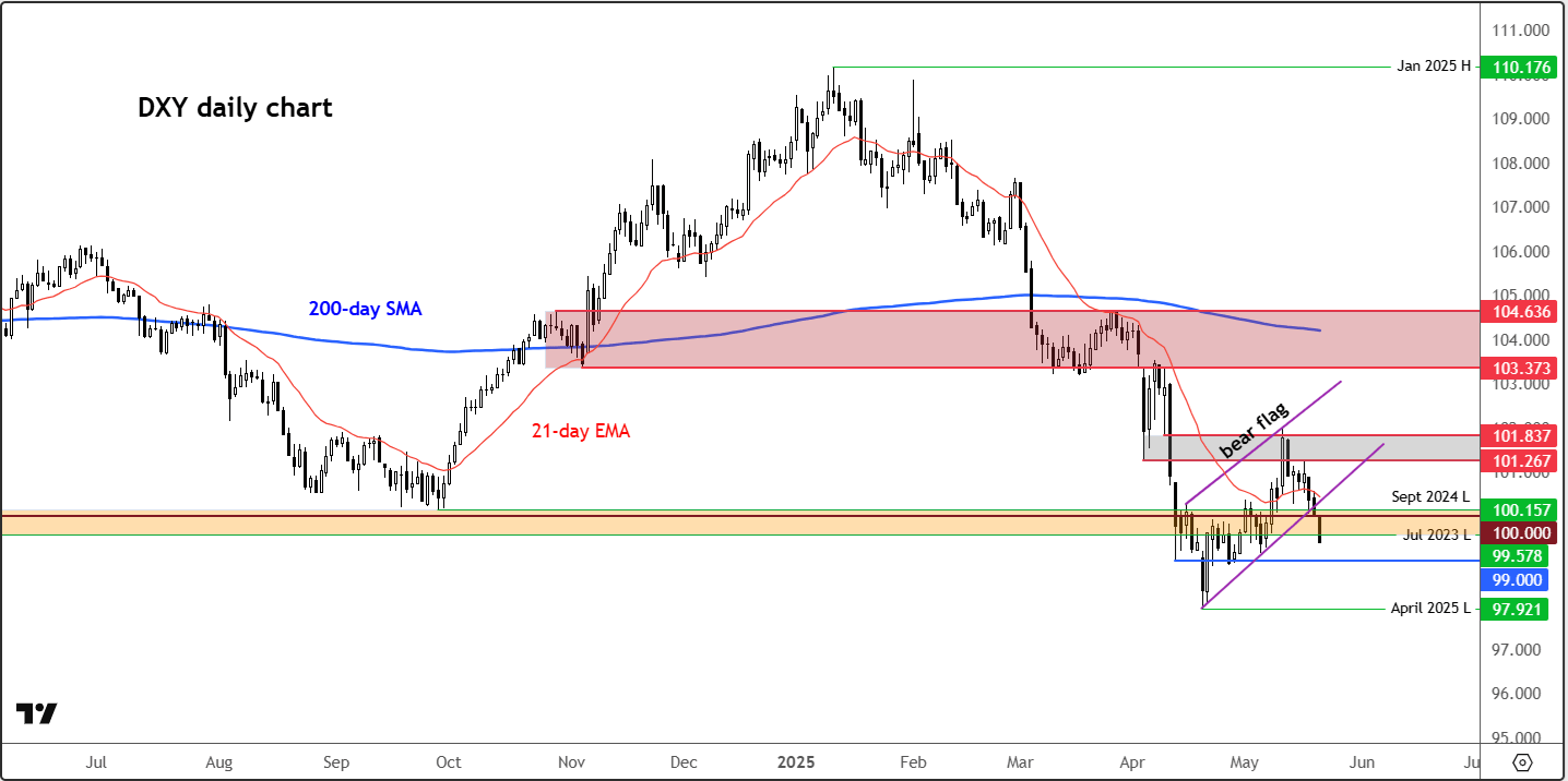 dollar forecast