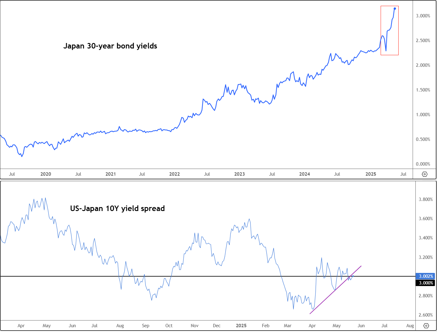 Japan 30 year at record high
