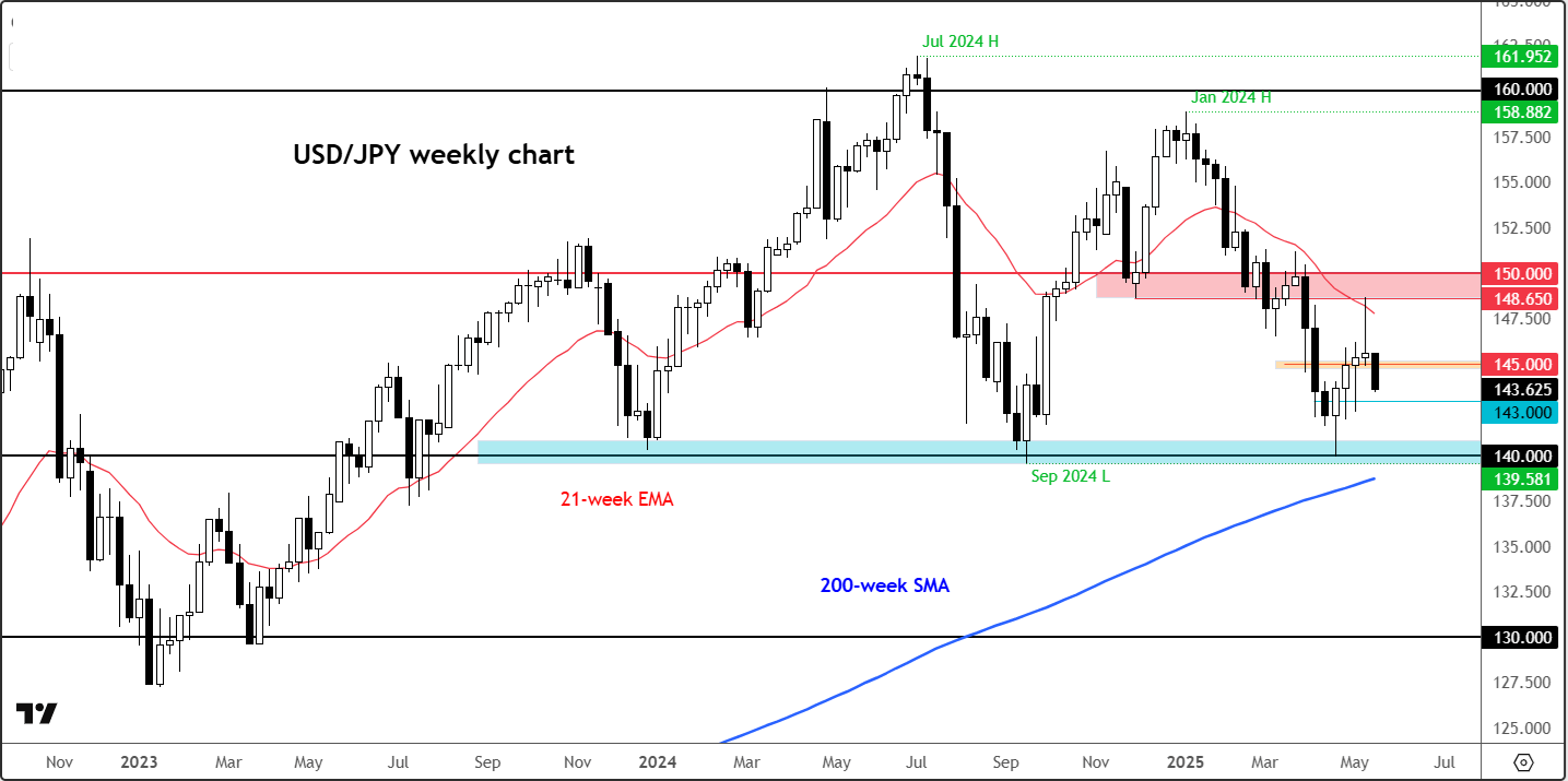 USD/JPY forecast
