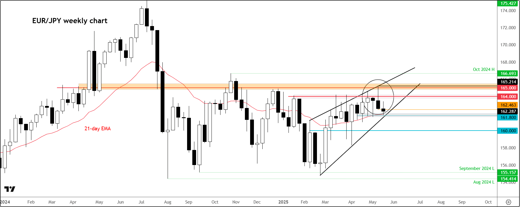EUR/JPY forecast