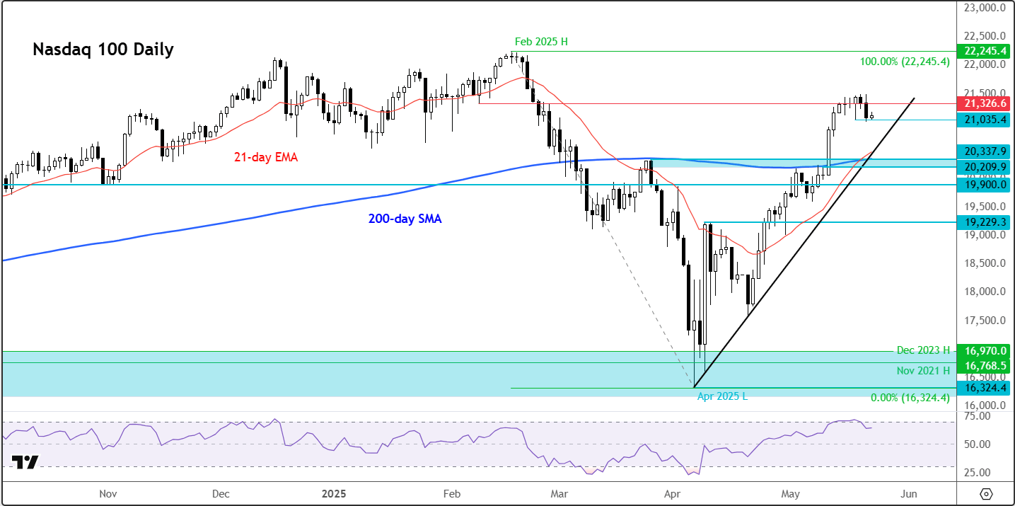 Nasdaq 100 forecast
