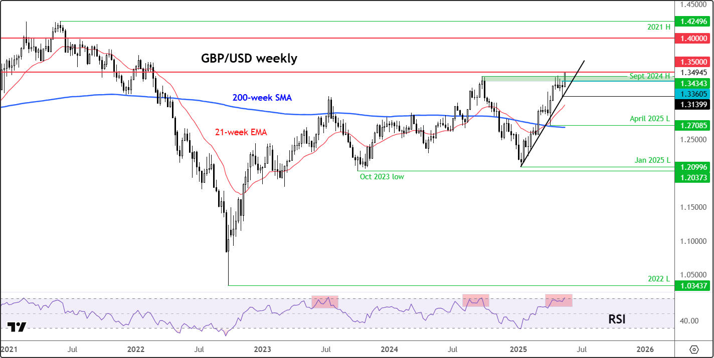 GBP/USD forecast
