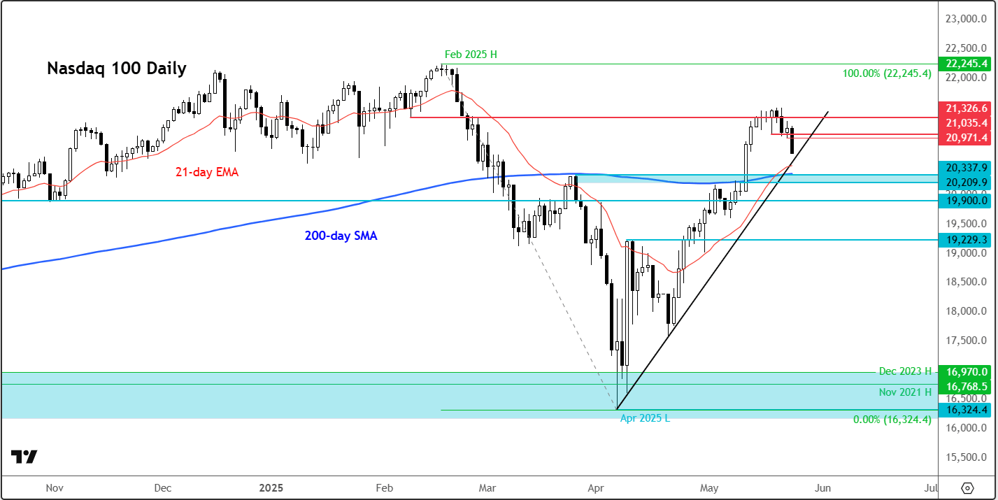 Nasdaq 100 forecast