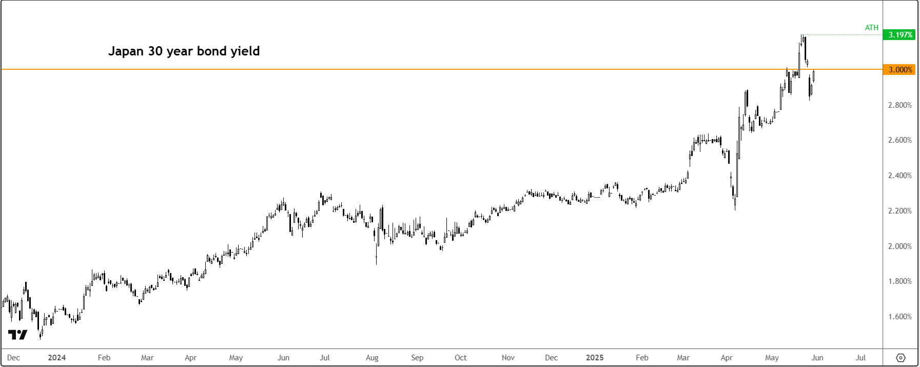 Japan 30 year above 3%
