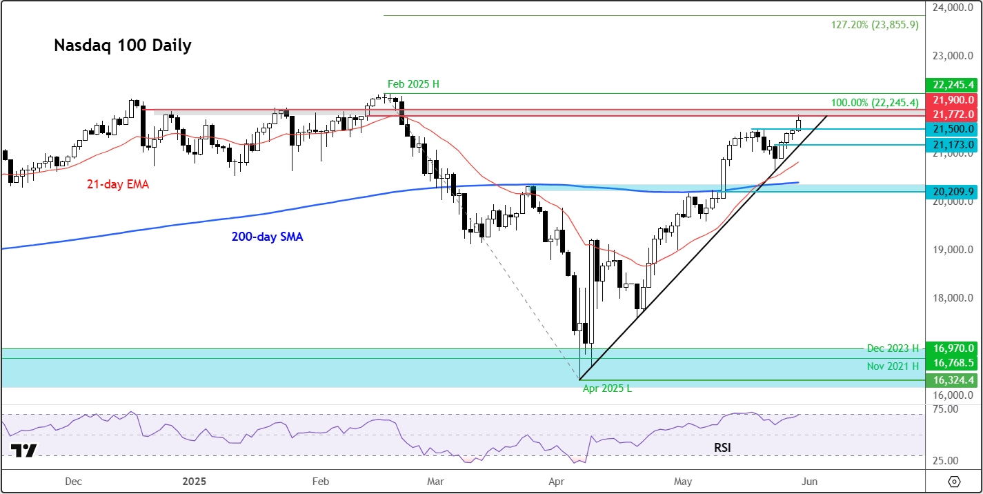 Nasdaq 100 forecast
