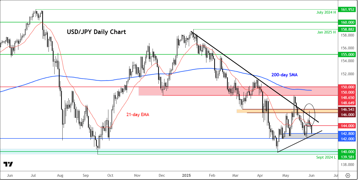 USD/JPY outlook