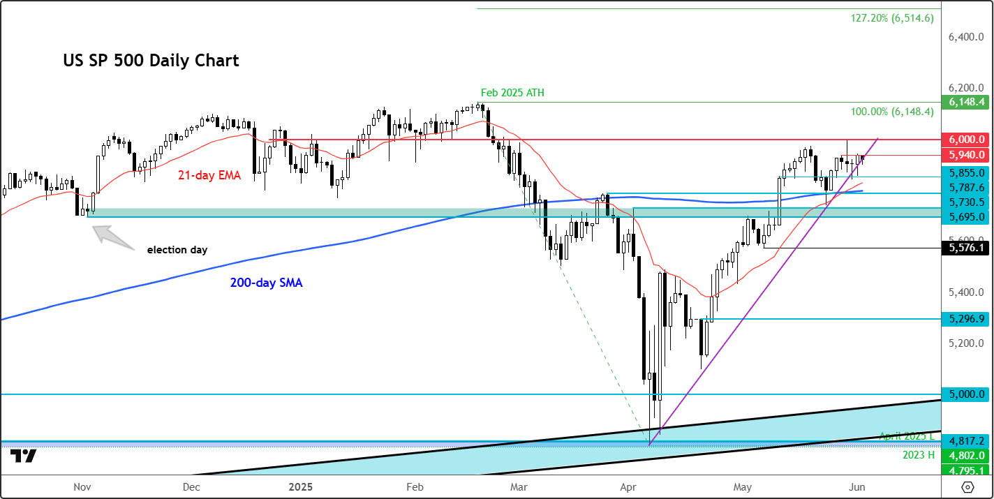 S&P 500 forecast