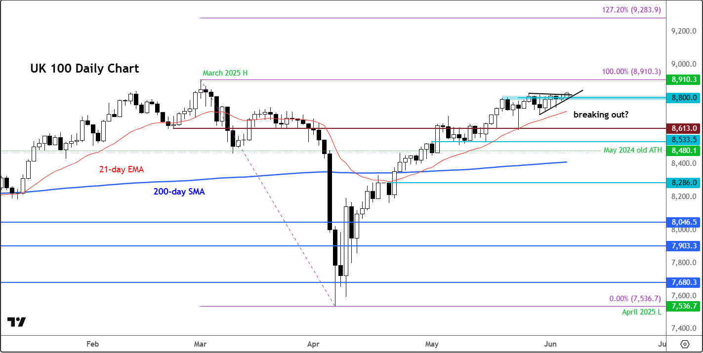 FTSE 100 forecast